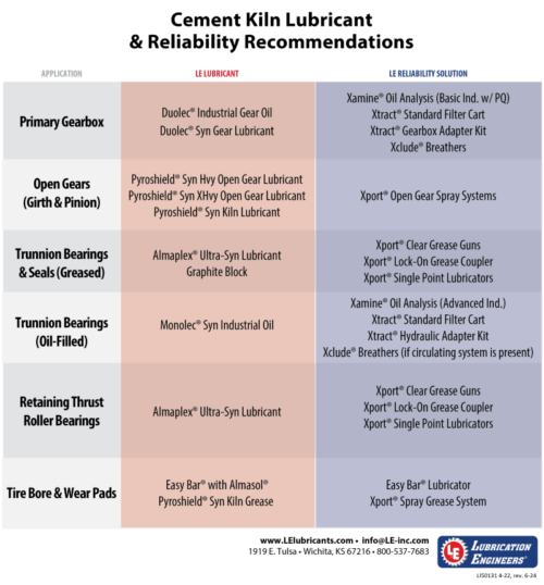 Kiln Lubricant & Reliability Recommendations