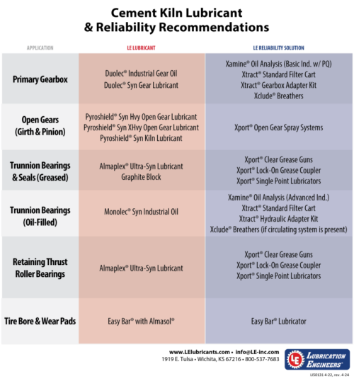 Kiln Lubricant & Reliability Recommendations