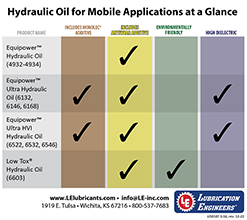 Hydraulic Oil Mobile Chart