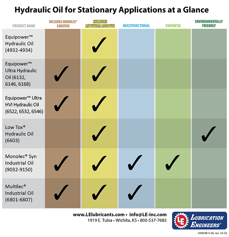 Hydraulic Oil Chart
