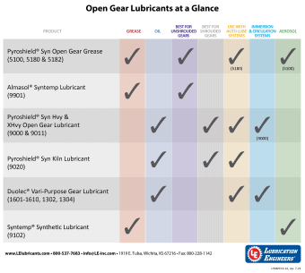 LE Open Gear Lubricants Chart