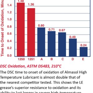 Almasol® High Temperature Lubricant 1250