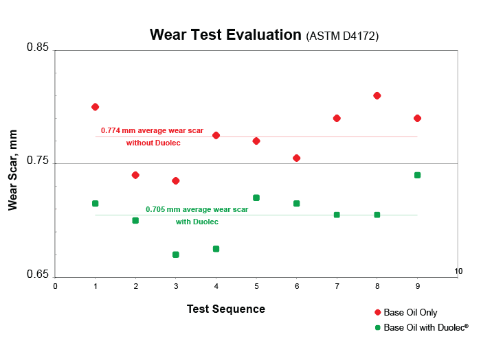 ASTM Wear Test Evaluation
